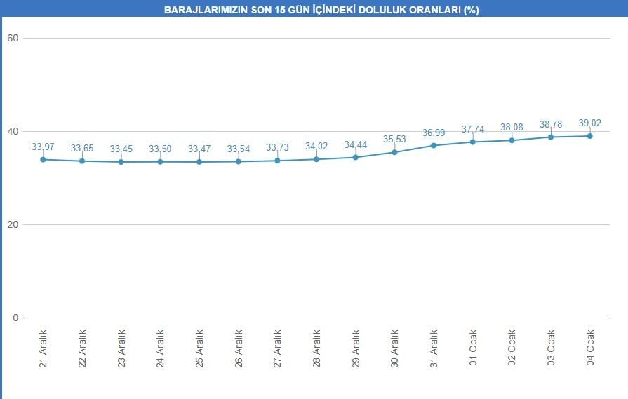 İstanbul daki baraj doluluk oranları artıyor 15 günde değişti Sözcü