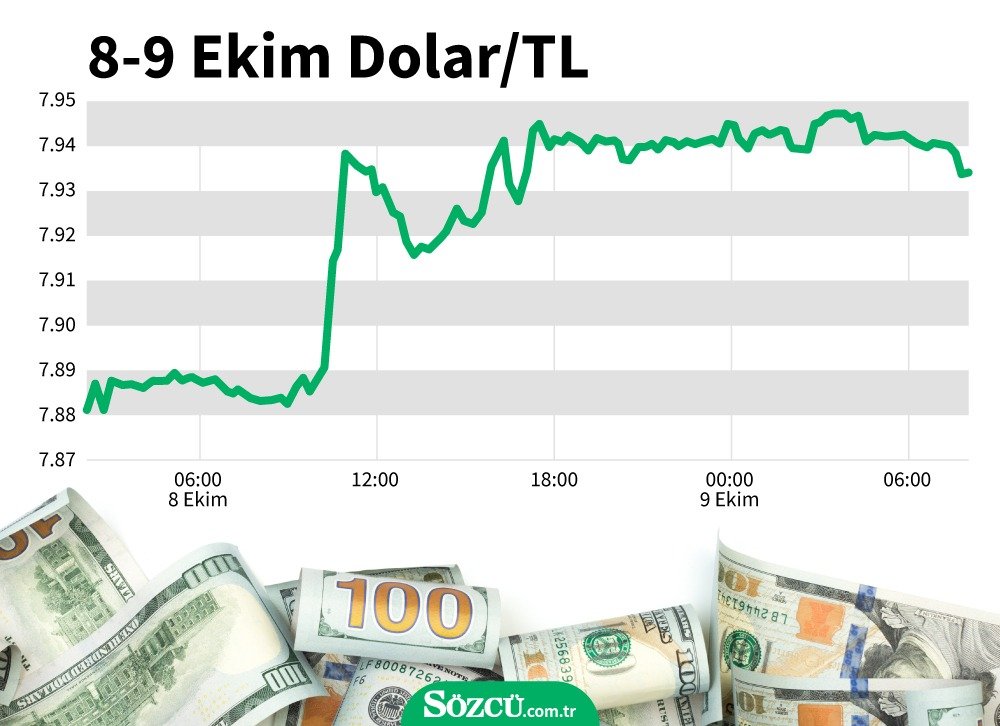 Dolar Rekor St Ne Rekor K Rmaya Devam Ediyor