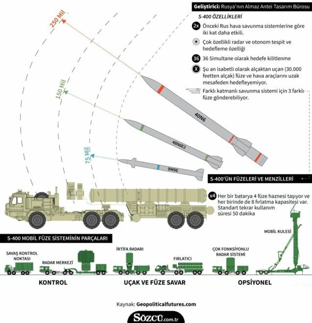 Ankara nın yalanladığı Rusya dan ikinci parti S 400 lerle ilgili
