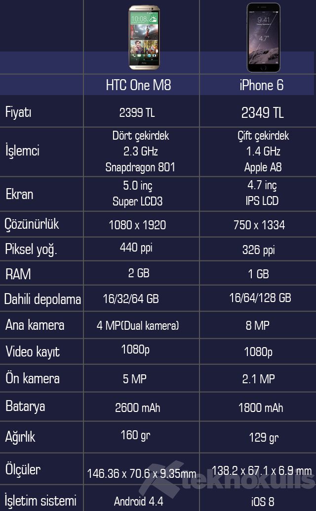 iPhone 6 - HTC One M8 karşılaştırması 4