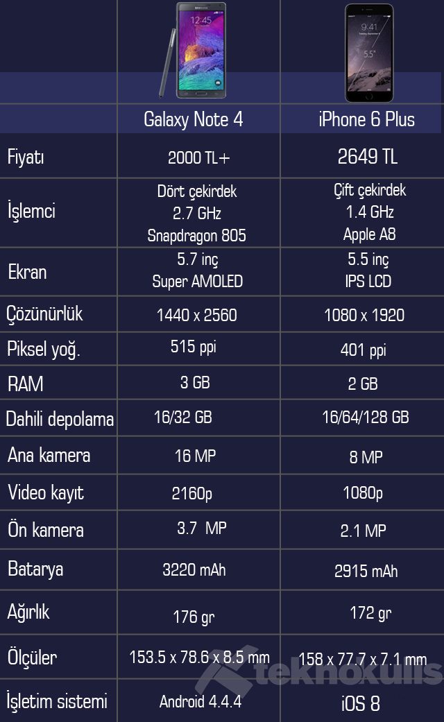 iPhone 6 Plus - Galaxy Note 4 karşılaştırması