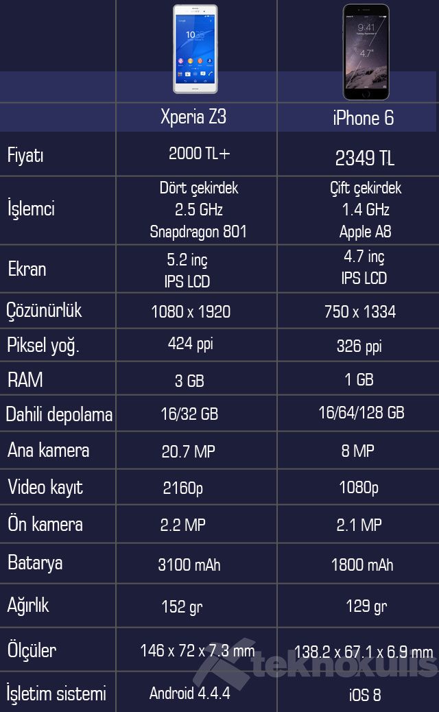 iPhone Sony xperia Z3 karşılaştırması 3