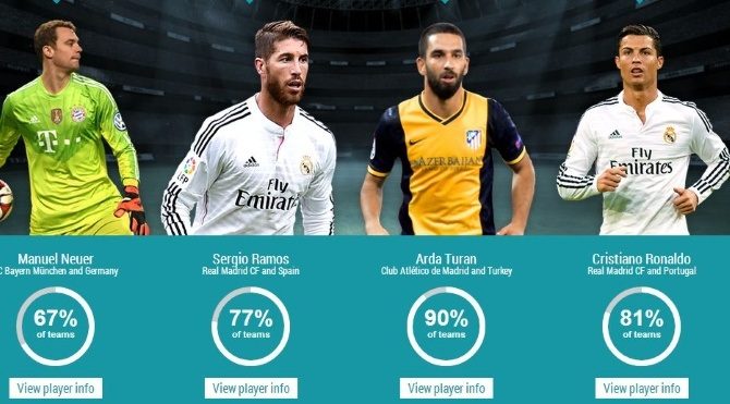 Arda Turan, UEFA.com sitesinde düzenlen ankette yılın orta sahası seçiminde lider! 