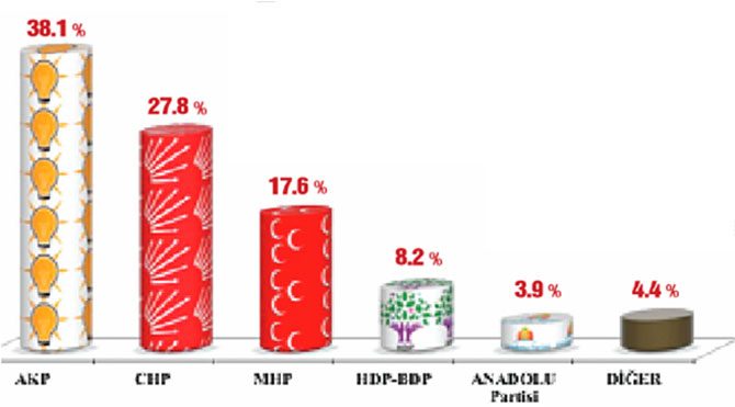 AKP yüzde 38’e indi! 