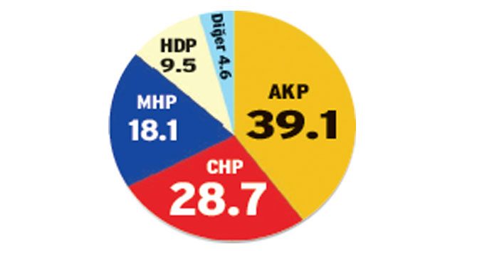 AKP yüzde 40'ın altına indi!