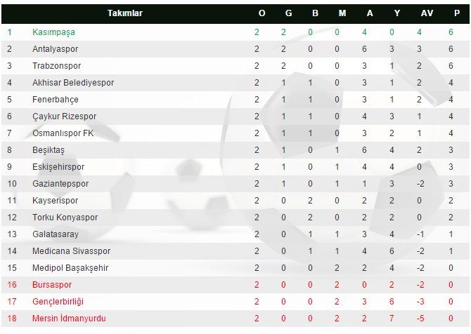 süper lig puan durumu