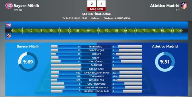 Bayern Atletico maç istatistiği