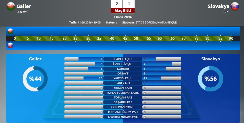 Galler Slovakya maç özeti