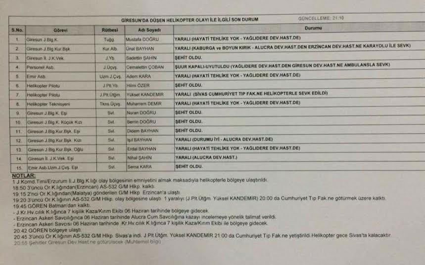 Meydana gelen kazada şehit olan 6 kişinin isimleri belli oldu. 