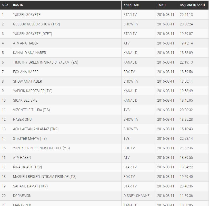 reyting sonuçları 12 ağustos