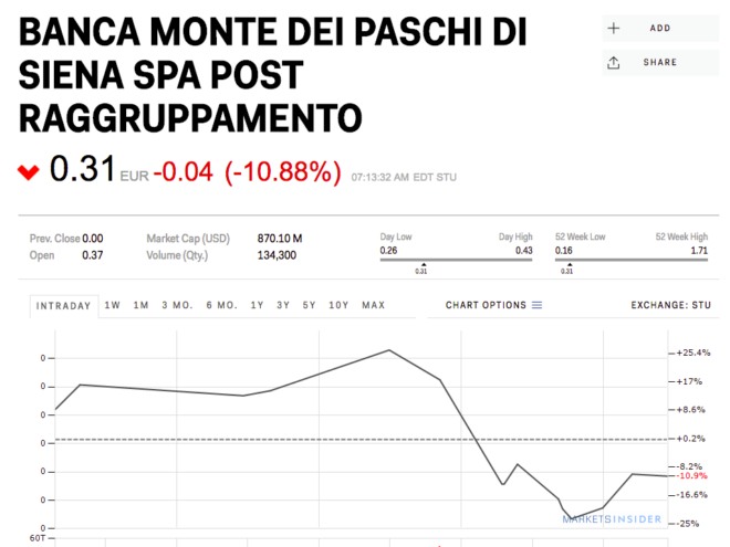 Monte Dei Paschi Di Siena hisseleri böyle düştü