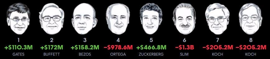 Bloomberg'ün milyarder endeksine göre dünyanın en zengin 8 kişisi.