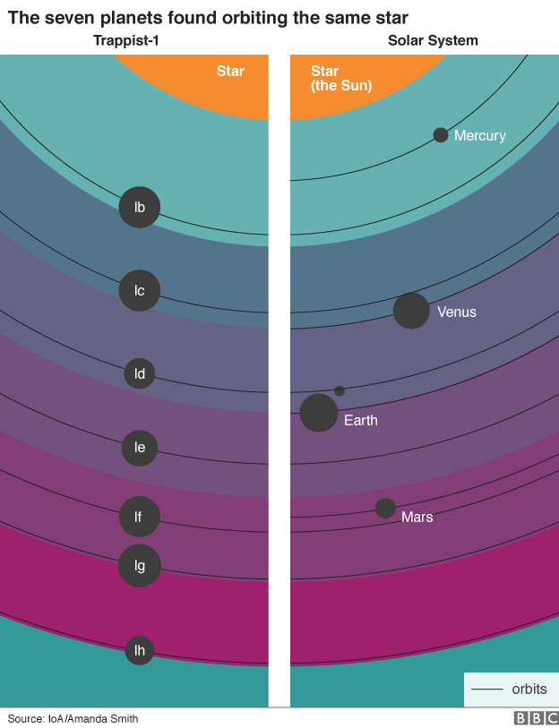 İngiliz yayın kuruluşu BBC, yeni bulunan güneş sistemi (solda) ile Dünya'nın da içinde bulunduğu Güneş sistemi (sağda) arasındaki benzerliğe bu görsel üzerinden dikkat çekti.