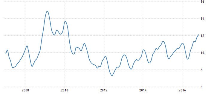 Yıllara göre Türkiye'de işsizlik oranları KAYNAK: Trading Economics