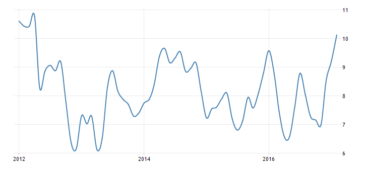 Yıllık enflasyon 2012'den bu yana en yüksek seviyesinde. Kaynak: Trading Economics
