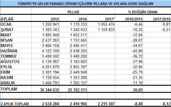 Şubat ayında Türkiye'yi ziyaret eden yabancı sayısı. TABLO: Kültür ve Turizm Bakanlığı