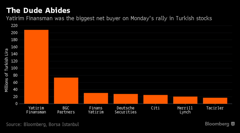 Dün Borsa İstanbul'daki işlem hacimleri. Tablo: Bloomberg