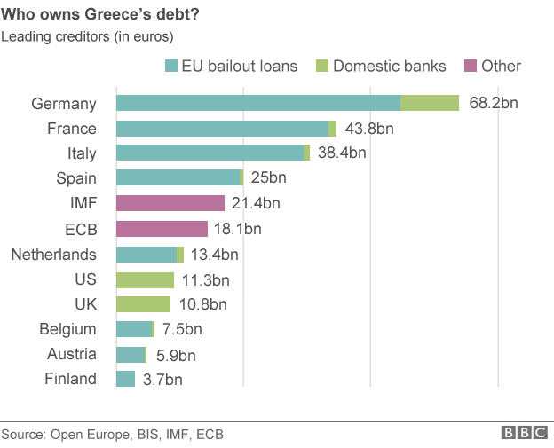 Yunanistan'ın hangi ülkele ne kadar borcu var? Grafik: BBC *Rakamlar milyar euro
