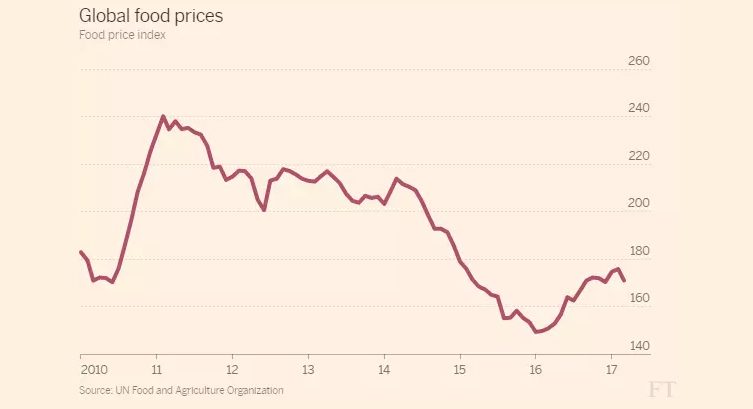Küresel gıda fiyatları endeksi. Grafik: Financial Times