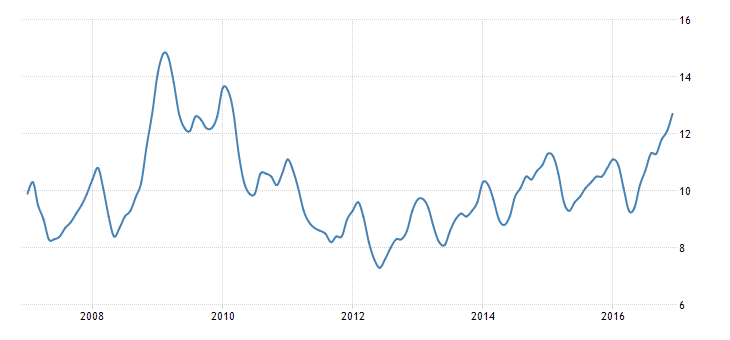 Türkiye'de işsizlik 7 yılın zirvesinde. Grafik: Trading Economics