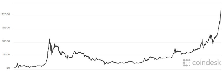 Bitcoin'in icadından bu yana seyri. Grafik: Coin Desk