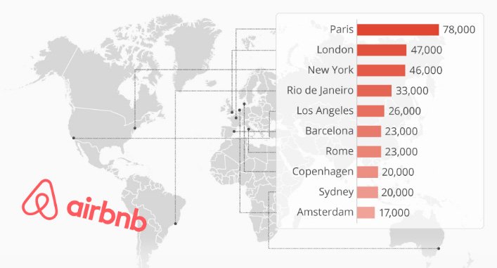 Dünyada en çok Airbnb'ye kayıtlı mülkün olduğu şehirler. Grafik: Statista