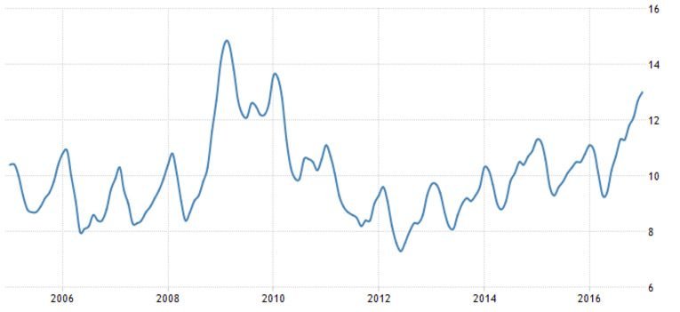 Son 10 yıldaki işsizlik oranları. Grafik: Trading Economics