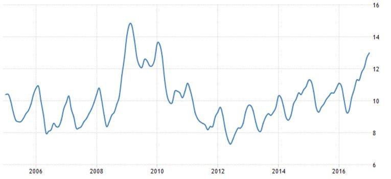 Son 10 yılın işsizlik oranları. Grafik: Trading Economics