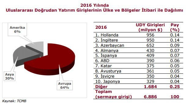 Katar 2016 yılında Türkiye'ye en fazla doğrudan yatırım yapan 7. ülke oldu. Grafik: YASED