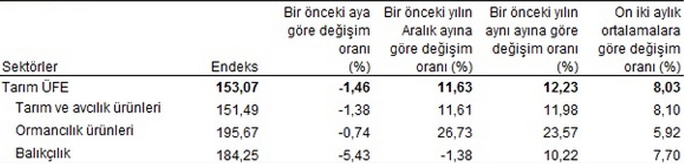 Sektörlere göre tarım ÜFE ve değişim oranları, Haziran 2017