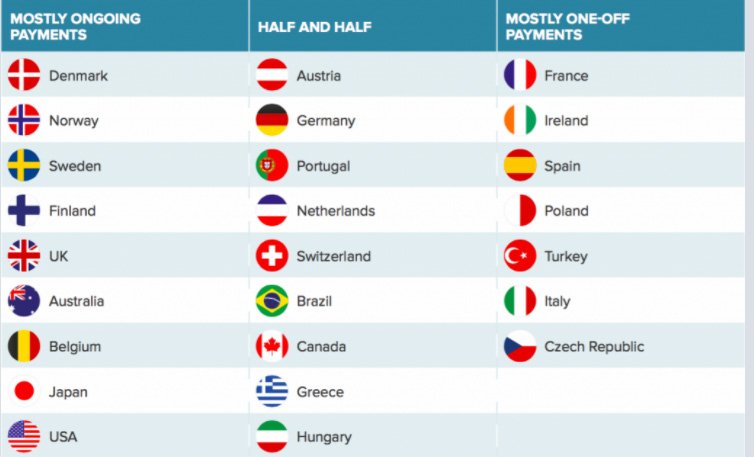 Birinci sütunda internetten habere para ödemeye eğilimli olan ülkeler, ikinci sütunda ödemeye mesafeli olanlar, üçüncü sütunda ise ödeme çok soğuk bakan ülkeler sıralanmış. Tablo: Digital News Report