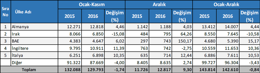 Türkiye 2016 yılında en çok malı Almanya'ya sattı. TABLO: TİM
