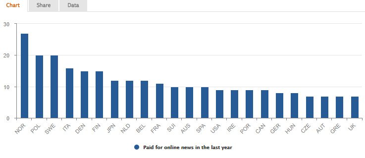 İnternetten en yüksek ücretli haber okuyan okur oranı yüzde 27 ile Norveç'e ait. Tablo: Digital News Report