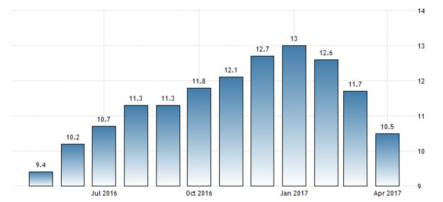 Geçen sene nisan döneminde işsizlik yüzde 9.4 idi. GRAFİK: Trading Economics