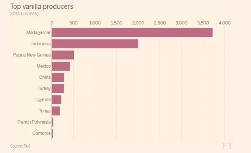 Dünyanın en büyük vanilya üreticileri. Grafik: Financial Times