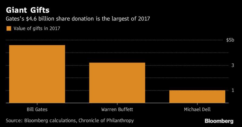 2017'de yapılan en büyük bağışlar. Grafik: Bloomberg