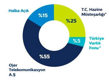 Türk Telekom ortaklık yapısı. Grafik: Türk Telekom