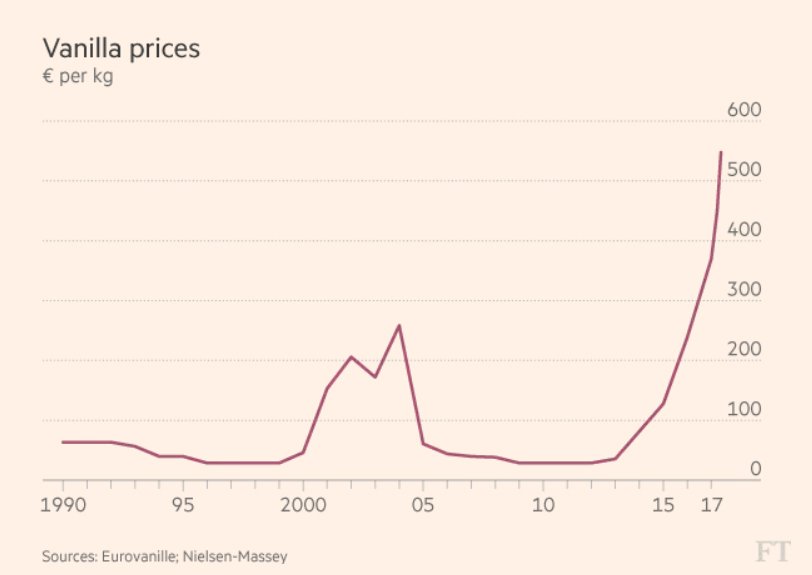 Dünya vanilya fiyatlarının yıllar içindeki seyri (Euro) Grafik: Financial Times