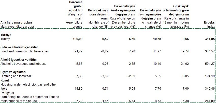 Ağustos ayında en fazla zam gelen ürün grupları. Tablo: TÜİK