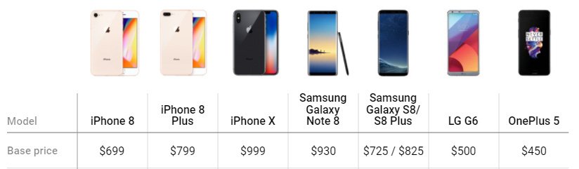 Yeni iPhone ve rekabet ettiği cihazların başlangıç fiyatları.