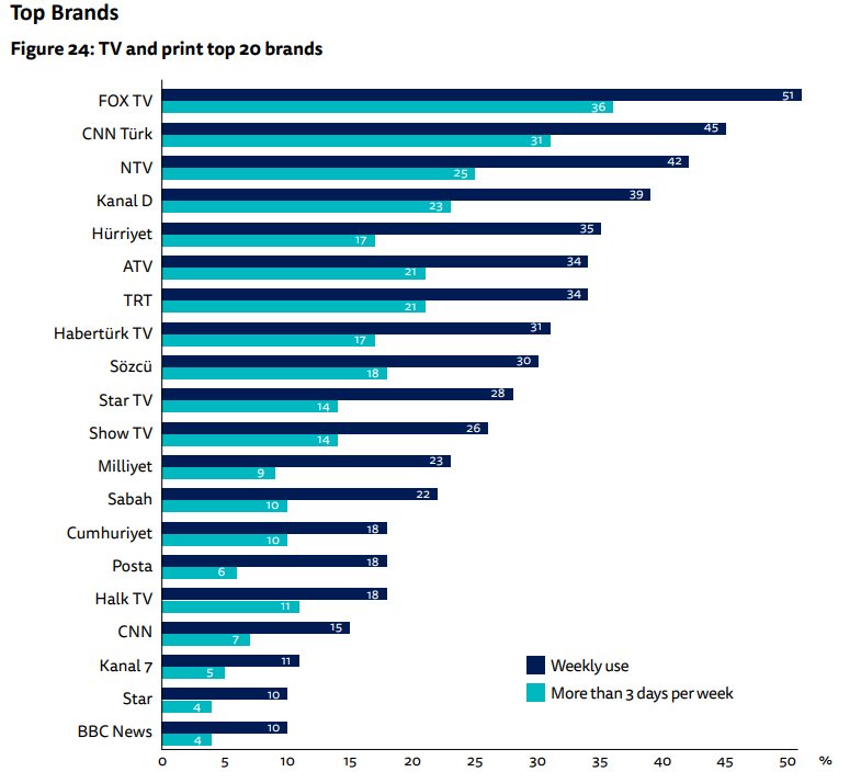 Fox TV Türkiye'nin en popüler yayın organı seçildi.