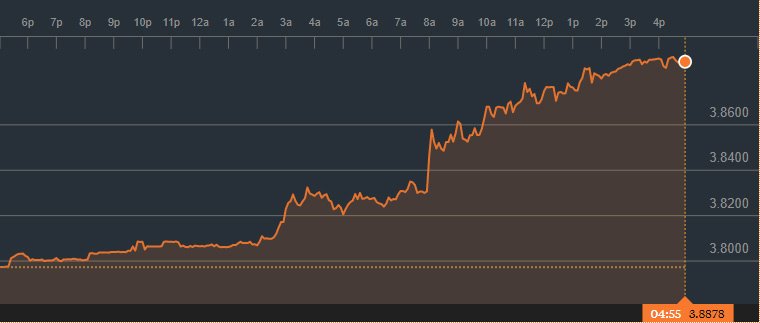 Doların son 24 saati. Grafik: Bloomberg