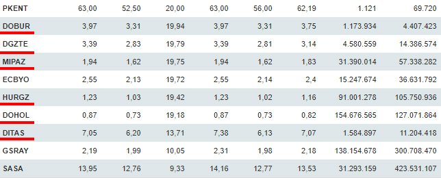 BIST 100 endeksinde gün sonunda en çok kazandıran 10 şirketten 6'sı Doğan Grubu şirketlerinin oldu. 