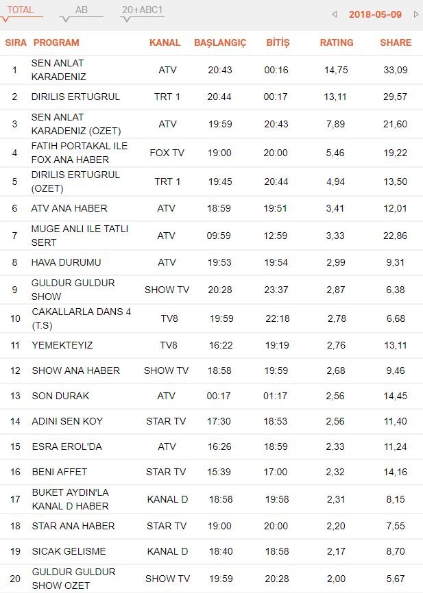 reyting-sonuclari-9-mayis-total