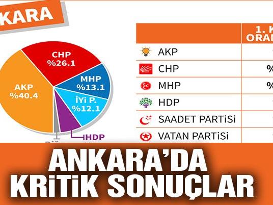 Başkent 'Cumhur İttifakı' dedi, muhalefet yüzde 46’da kaldı... İşte Ankara seçim sonuçları!