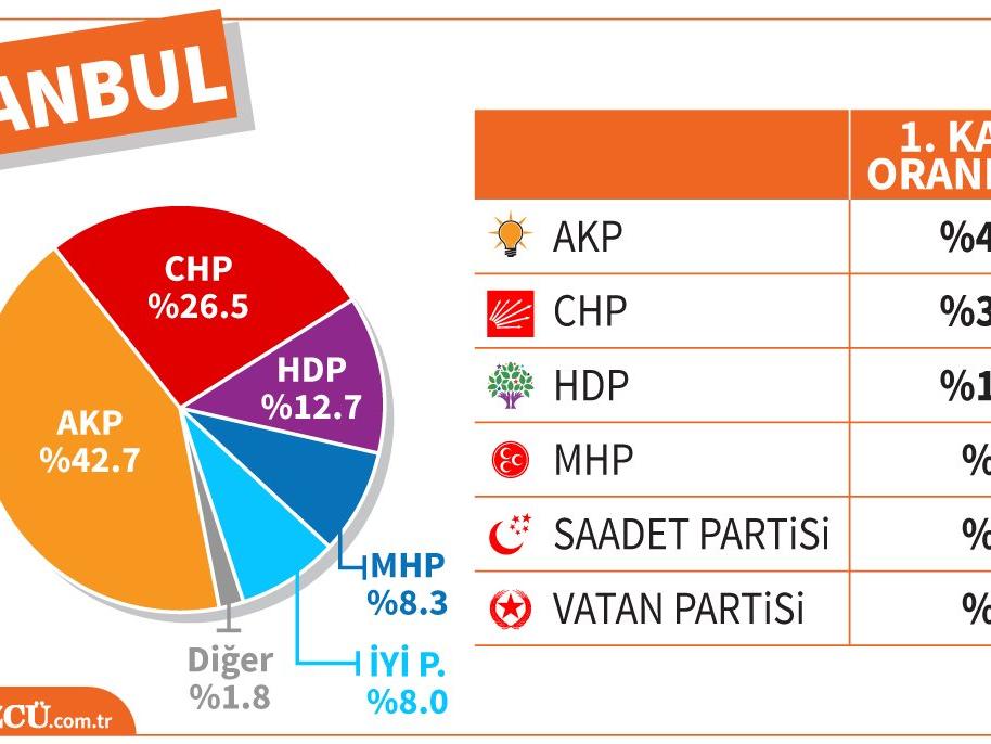 İstanbul'da resmi sonuçlar açıklandı! İşte İstanbul'da kesin olmayan seçim sonuçları....