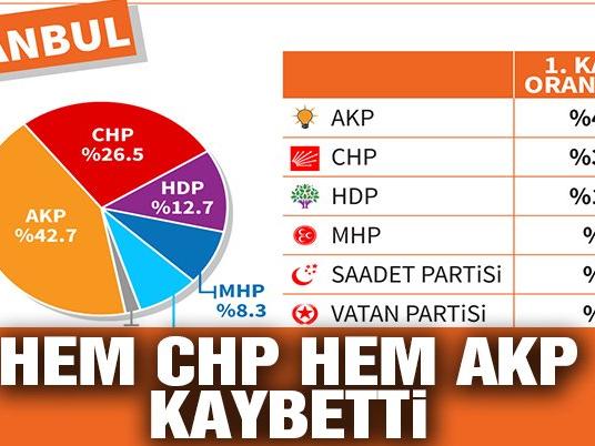 İstanbul'da durum ne? Hem AKP hem de CHP İstanbul'da kaybetti