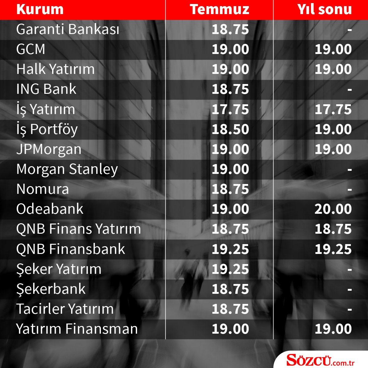 Reuters anketine katılan kurumların politika faizi beklentileri.