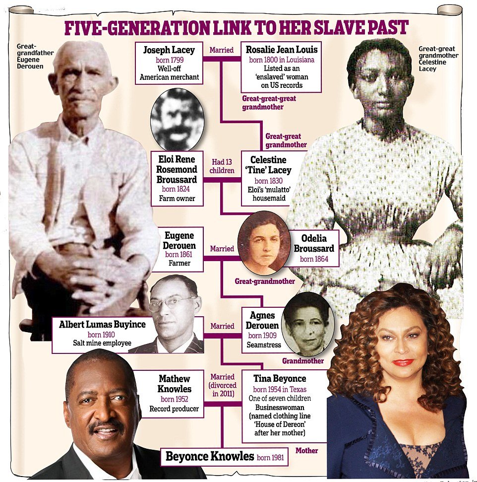 Dailymail, Beyonce'nin geçmişini araştırdı ve ortaya bu grafik çıktı...