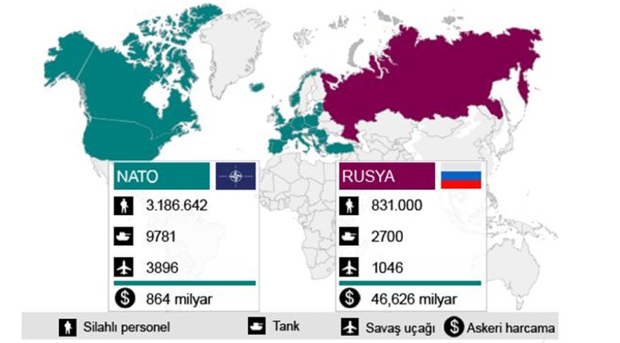 Rusya ve NATO arasındaki güç dengesi.